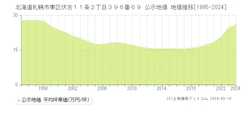 北海道札幌市東区伏古１１条２丁目３９６番６９ 公示地価 地価推移[1995-2024]