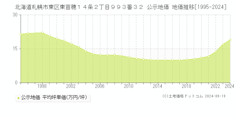 北海道札幌市東区東苗穂１４条２丁目９９３番３２ 公示地価 地価推移[1995-2024]