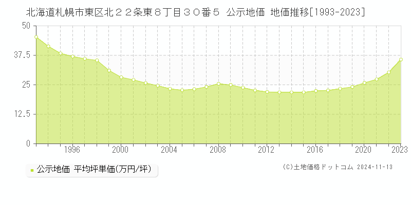 北海道札幌市東区北２２条東８丁目３０番５ 公示地価 地価推移[1993-2023]