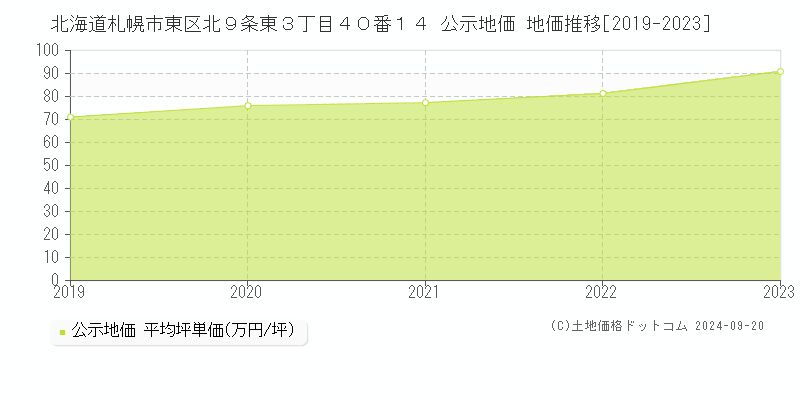 北海道札幌市東区北９条東３丁目４０番１４ 公示地価 地価推移[2019-2023]