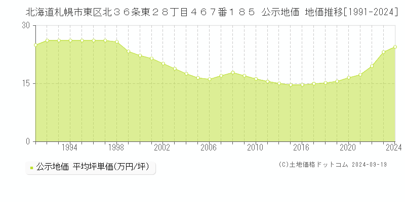 北海道札幌市東区北３６条東２８丁目４６７番１８５ 公示地価 地価推移[1991-2024]