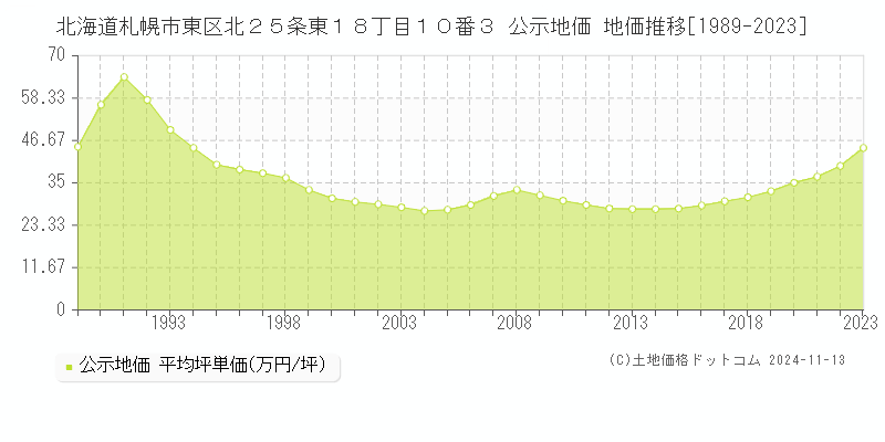 北海道札幌市東区北２５条東１８丁目１０番３ 公示地価 地価推移[1989-2023]