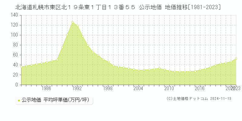 北海道札幌市東区北１９条東１丁目１３番５５ 公示地価 地価推移[1981-2023]