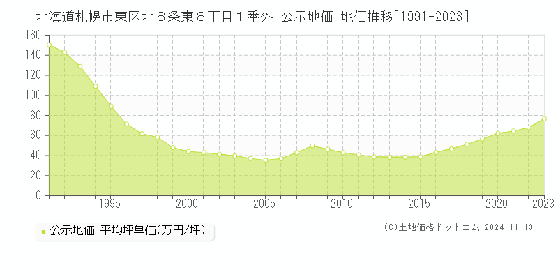 北海道札幌市東区北８条東８丁目１番外 公示地価 地価推移[1991-2023]