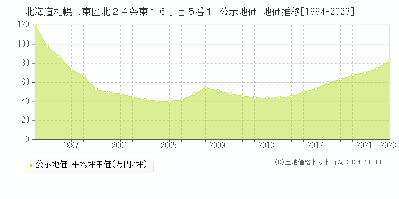 北海道札幌市東区北２４条東１６丁目５番１ 公示地価 地価推移[1994-2023]