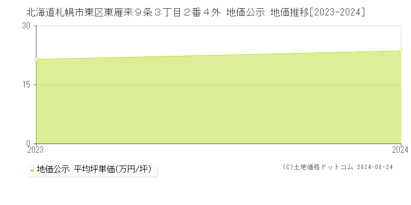 北海道札幌市東区東雁来９条３丁目２番４外 公示地価 地価推移[2023-2024]