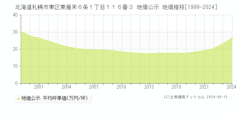 北海道札幌市東区東雁来６条１丁目１１６番３ 地価公示 地価推移[1999-2024]