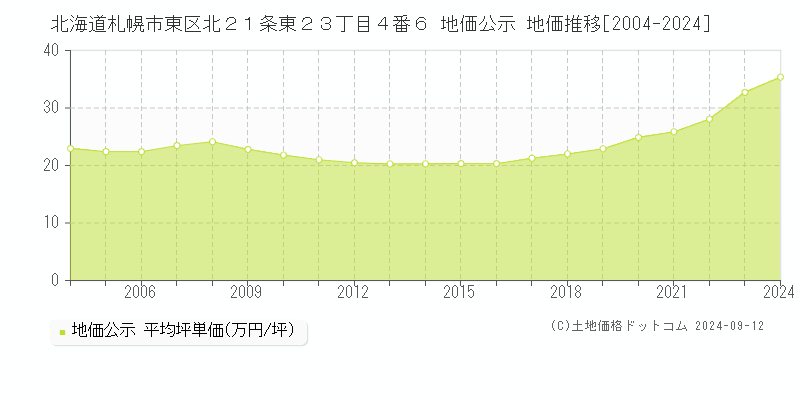 北海道札幌市東区北２１条東２３丁目４番６ 地価公示 地価推移[2004-2024]