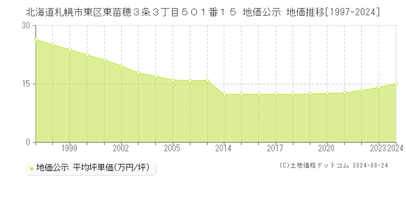 北海道札幌市東区東苗穂３条３丁目５０１番１５ 公示地価 地価推移[1997-2022]