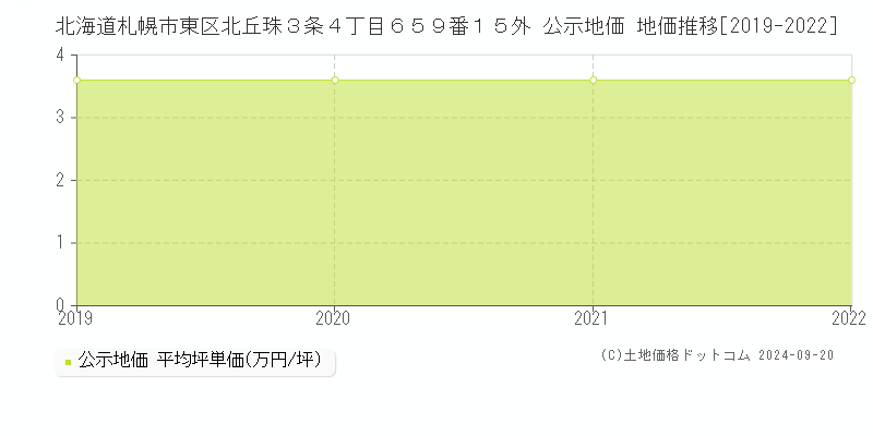 北海道札幌市東区北丘珠３条４丁目６５９番１５外 公示地価 地価推移[2019-2022]