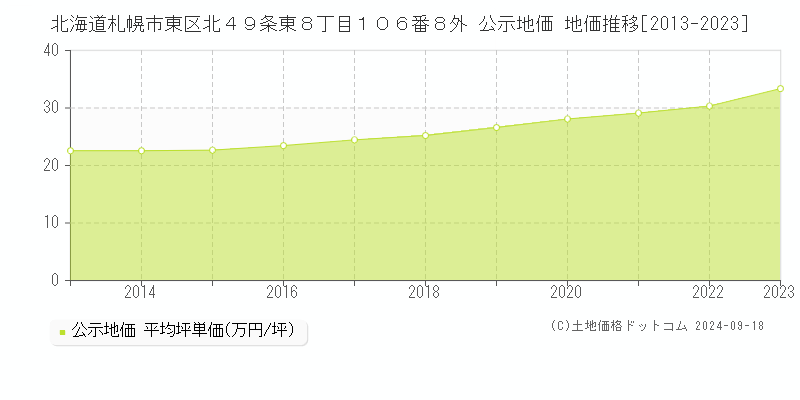 北海道札幌市東区北４９条東８丁目１０６番８外 公示地価 地価推移[2013-2021]