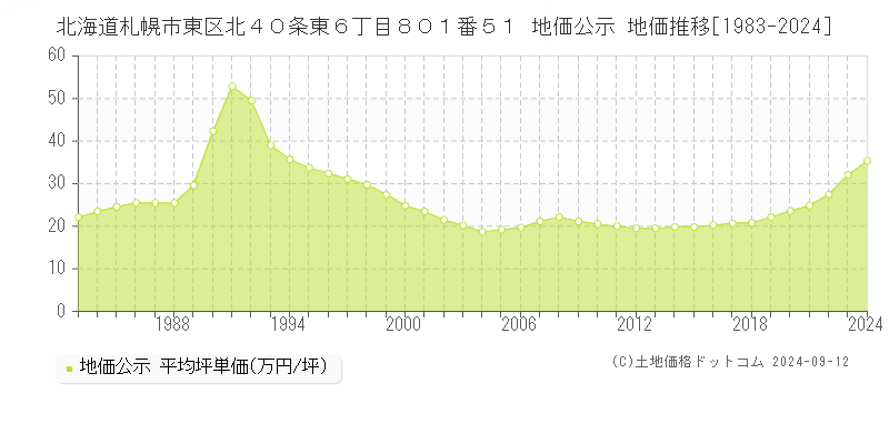 北海道札幌市東区北４０条東６丁目８０１番５１ 公示地価 地価推移[1983-2022]