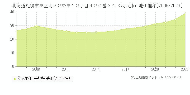 北海道札幌市東区北３２条東１２丁目４２０番２４ 公示地価 地価推移[2006-2022]