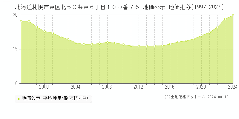 北海道札幌市東区北５０条東６丁目１０３番７６ 地価公示 地価推移[1997-2024]