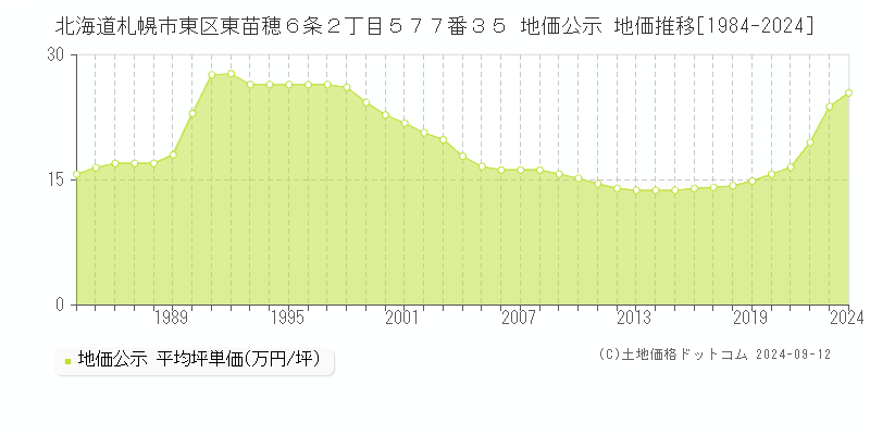 北海道札幌市東区東苗穂６条２丁目５７７番３５ 公示地価 地価推移[1984-2021]