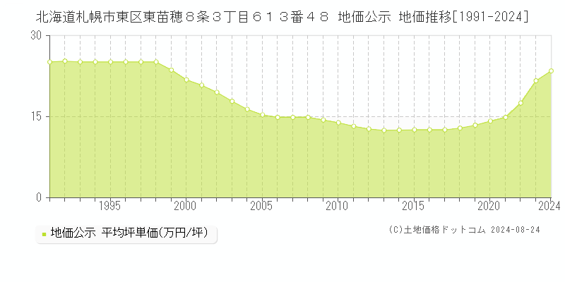 北海道札幌市東区東苗穂８条３丁目６１３番４８ 公示地価 地価推移[1991-2021]