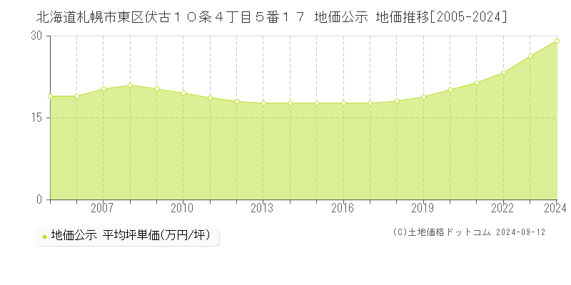 北海道札幌市東区伏古１０条４丁目５番１７ 地価公示 地価推移[2005-2024]