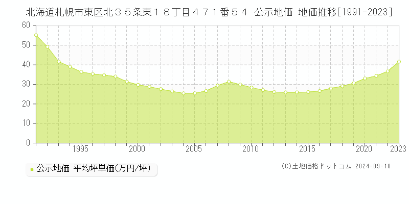 北海道札幌市東区北３５条東１８丁目４７１番５４ 公示地価 地価推移[1991-2023]