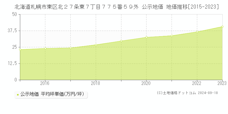 北海道札幌市東区北２７条東７丁目７７５番５９外 公示地価 地価推移[2015-2023]