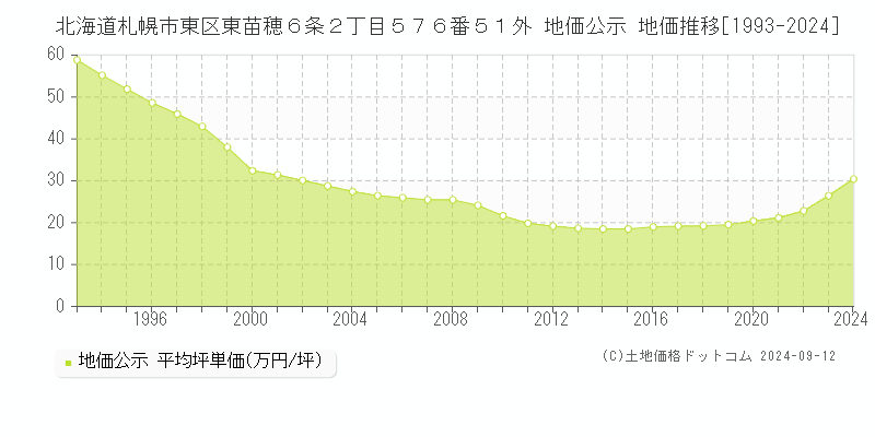 北海道札幌市東区東苗穂６条２丁目５７６番５１外 公示地価 地価推移[1993-2023]