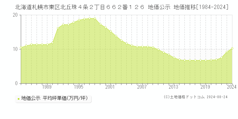 北海道札幌市東区北丘珠４条２丁目６６２番１２６ 公示地価 地価推移[1984-2023]