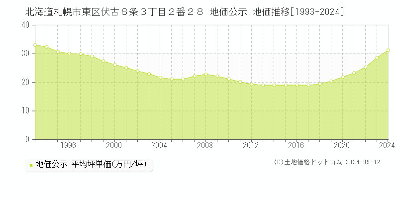 北海道札幌市東区伏古８条３丁目２番２８ 公示地価 地価推移[1993-2021]