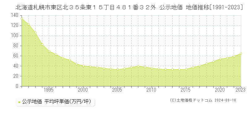 北海道札幌市東区北３５条東１５丁目４８１番３２外 公示地価 地価推移[1991-2020]