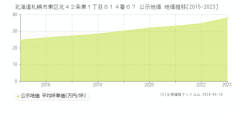 北海道札幌市東区北４２条東１丁目８１４番６７ 公示地価 地価推移[2015-2021]