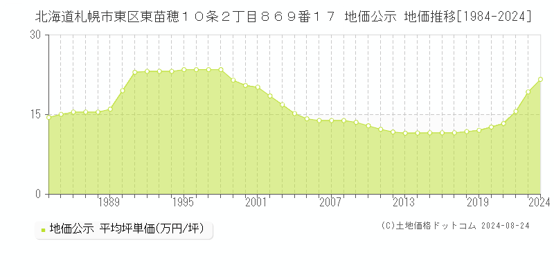 北海道札幌市東区東苗穂１０条２丁目８６９番１７ 地価公示 地価推移[1984-2024]