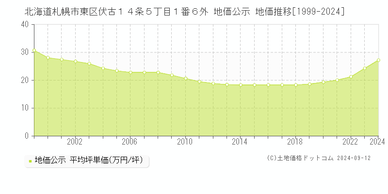 北海道札幌市東区伏古１４条５丁目１番６外 公示地価 地価推移[1999-2023]