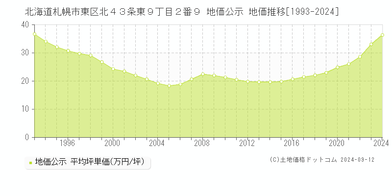 北海道札幌市東区北４３条東９丁目２番９ 公示地価 地価推移[1993-2023]