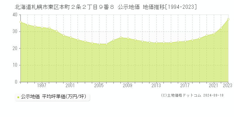 北海道札幌市東区本町２条２丁目９番８ 公示地価 地価推移[1994-2023]