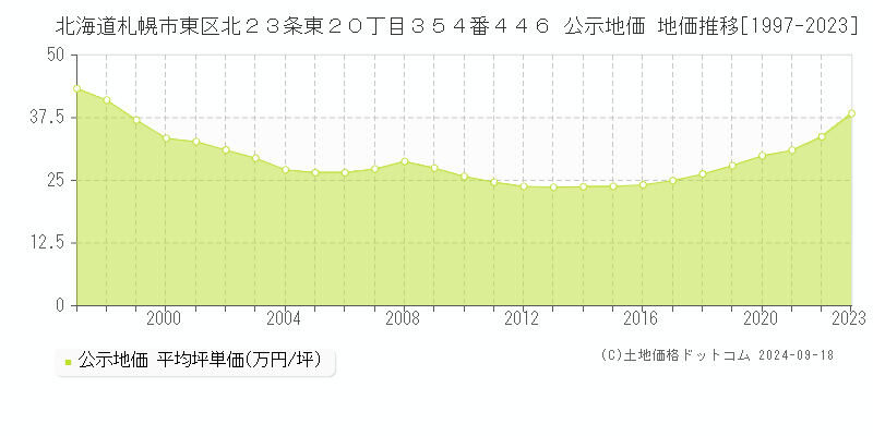 北海道札幌市東区北２３条東２０丁目３５４番４４６ 公示地価 地価推移[1997-2022]