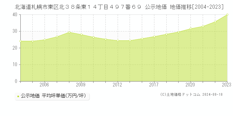 北海道札幌市東区北３８条東１４丁目４９７番６９ 公示地価 地価推移[2004-2023]