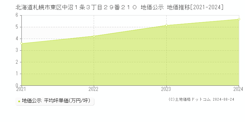 北海道札幌市東区中沼１条３丁目２９番２１０ 公示地価 地価推移[2021-2021]