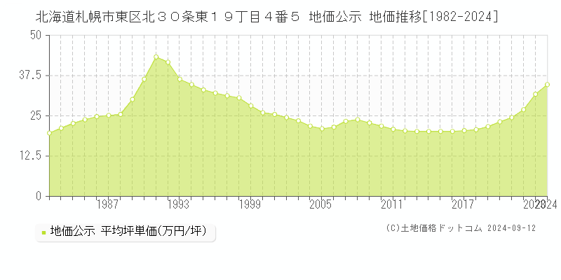 北海道札幌市東区北３０条東１９丁目４番５ 地価公示 地価推移[1982-2024]