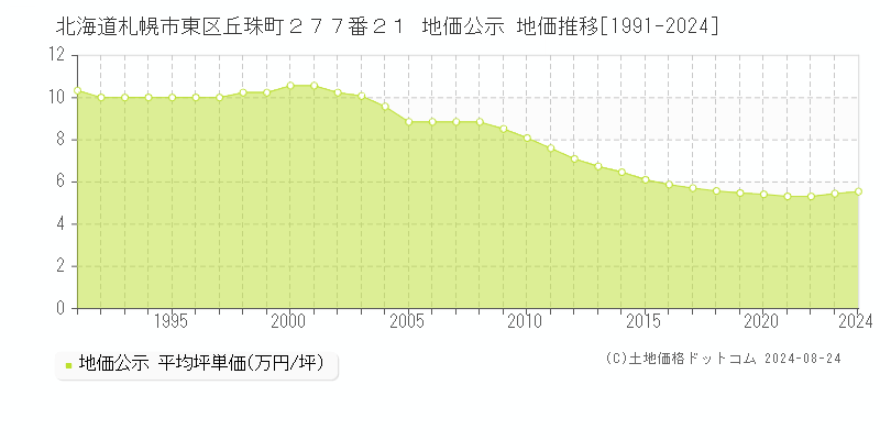 北海道札幌市東区丘珠町２７７番２１ 公示地価 地価推移[1991-2021]