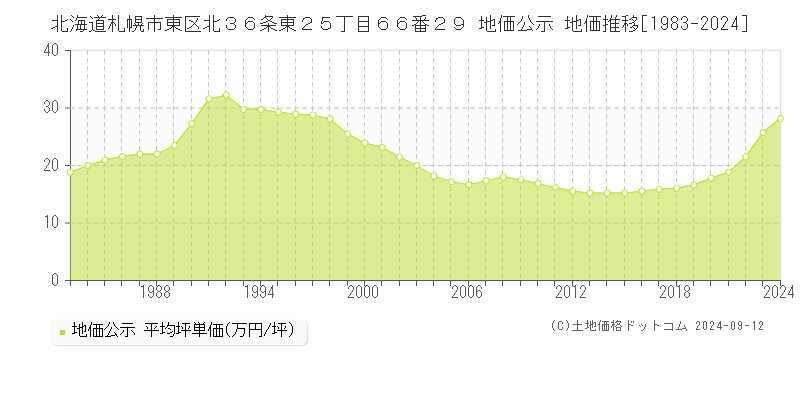 北海道札幌市東区北３６条東２５丁目６６番２９ 公示地価 地価推移[1983-2021]