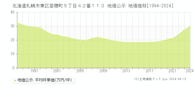 北海道札幌市東区苗穂町５丁目４２番１１３ 公示地価 地価推移[1994-2021]