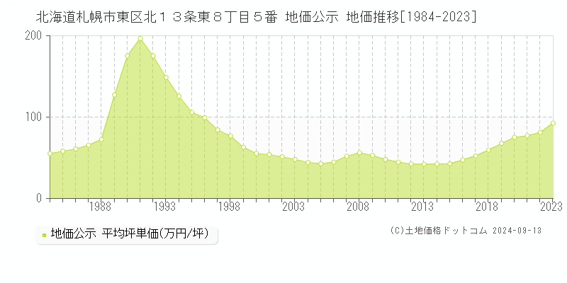 北海道札幌市東区北１３条東８丁目５番 公示地価 地価推移[1984-2021]