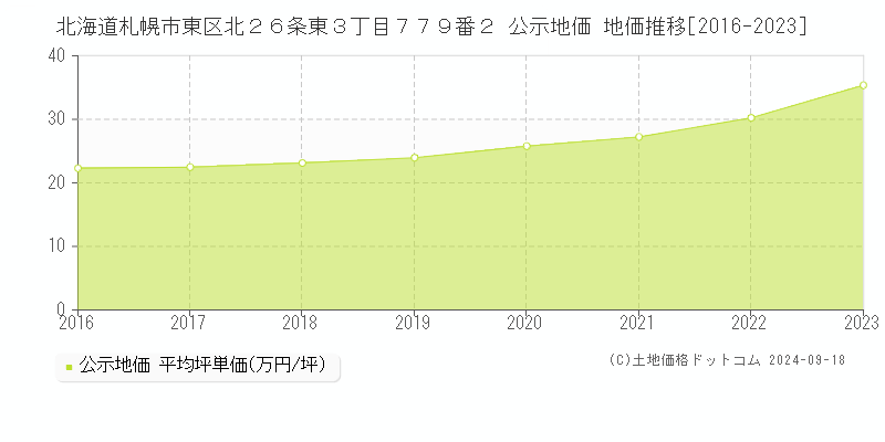 北海道札幌市東区北２６条東３丁目７７９番２ 公示地価 地価推移[2016-2024]