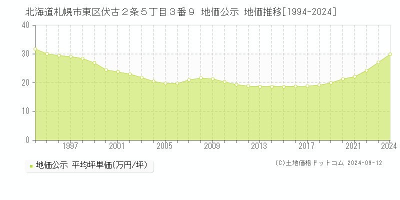 北海道札幌市東区伏古２条５丁目３番９ 地価公示 地価推移[1994-2024]