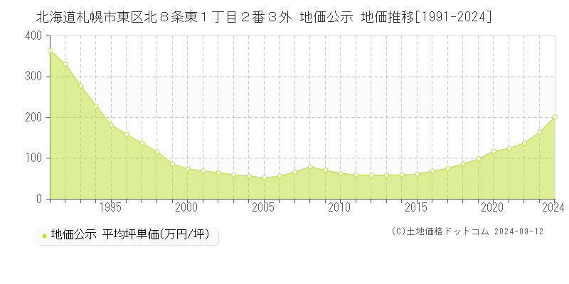 北海道札幌市東区北８条東１丁目２番３外 公示地価 地価推移[1991-2020]