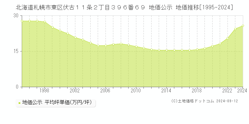 北海道札幌市東区伏古１１条２丁目３９６番６９ 公示地価 地価推移[1995-2022]