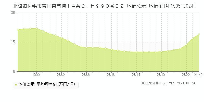 北海道札幌市東区東苗穂１４条２丁目９９３番３２ 公示地価 地価推移[1995-2022]