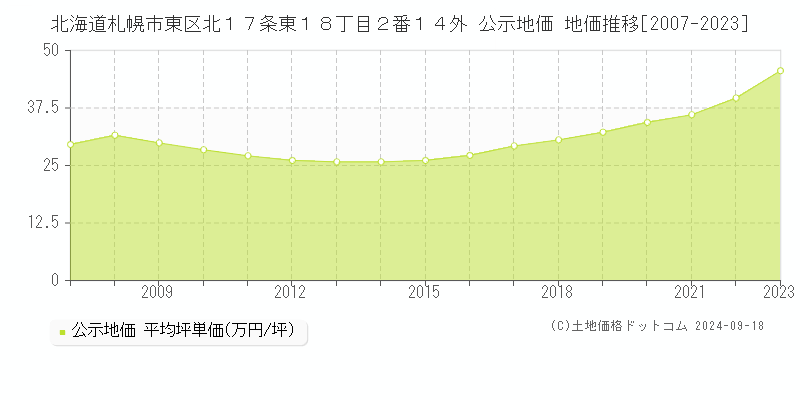 北海道札幌市東区北１７条東１８丁目２番１４外 公示地価 地価推移[2007-2021]