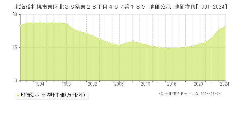 北海道札幌市東区北３６条東２８丁目４６７番１８５ 公示地価 地価推移[1991-2021]