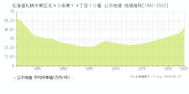 北海道札幌市東区北４３条東１４丁目１０番 公示地価 地価推移[1991-2020]