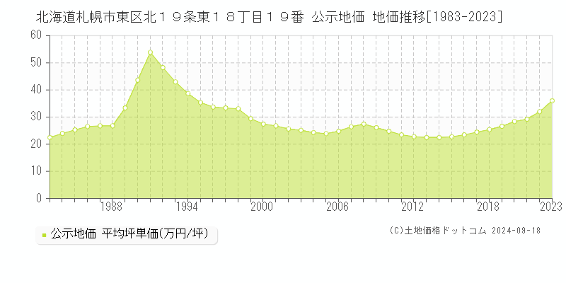 北海道札幌市東区北１９条東１８丁目１９番 公示地価 地価推移[1983-2023]