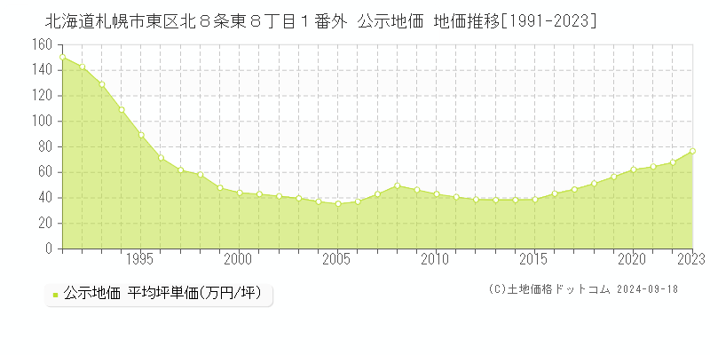 北海道札幌市東区北８条東８丁目１番外 公示地価 地価推移[1991-2021]